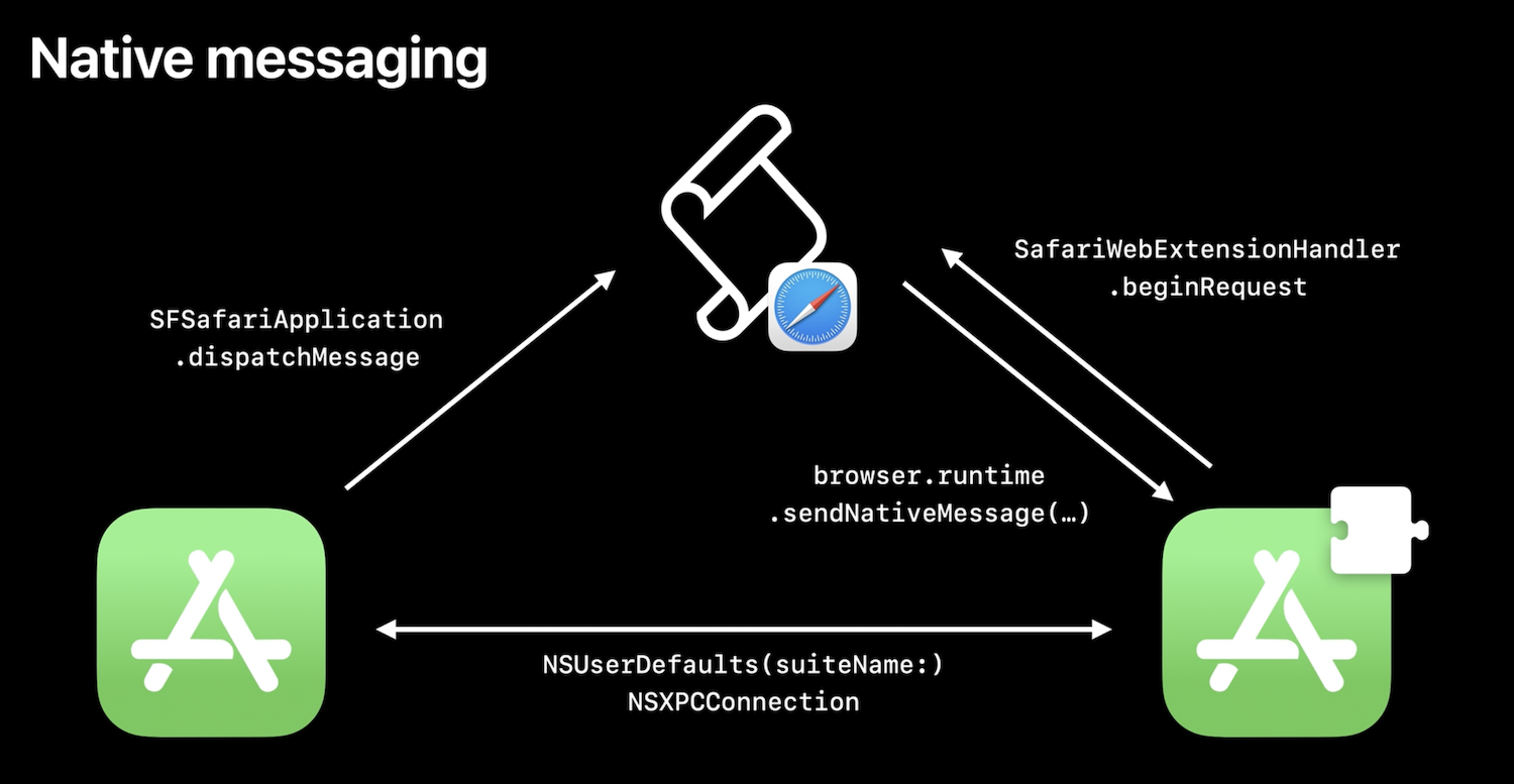 Triangular diagram of how the web extension, the native app extension and the native app itself all go together. 