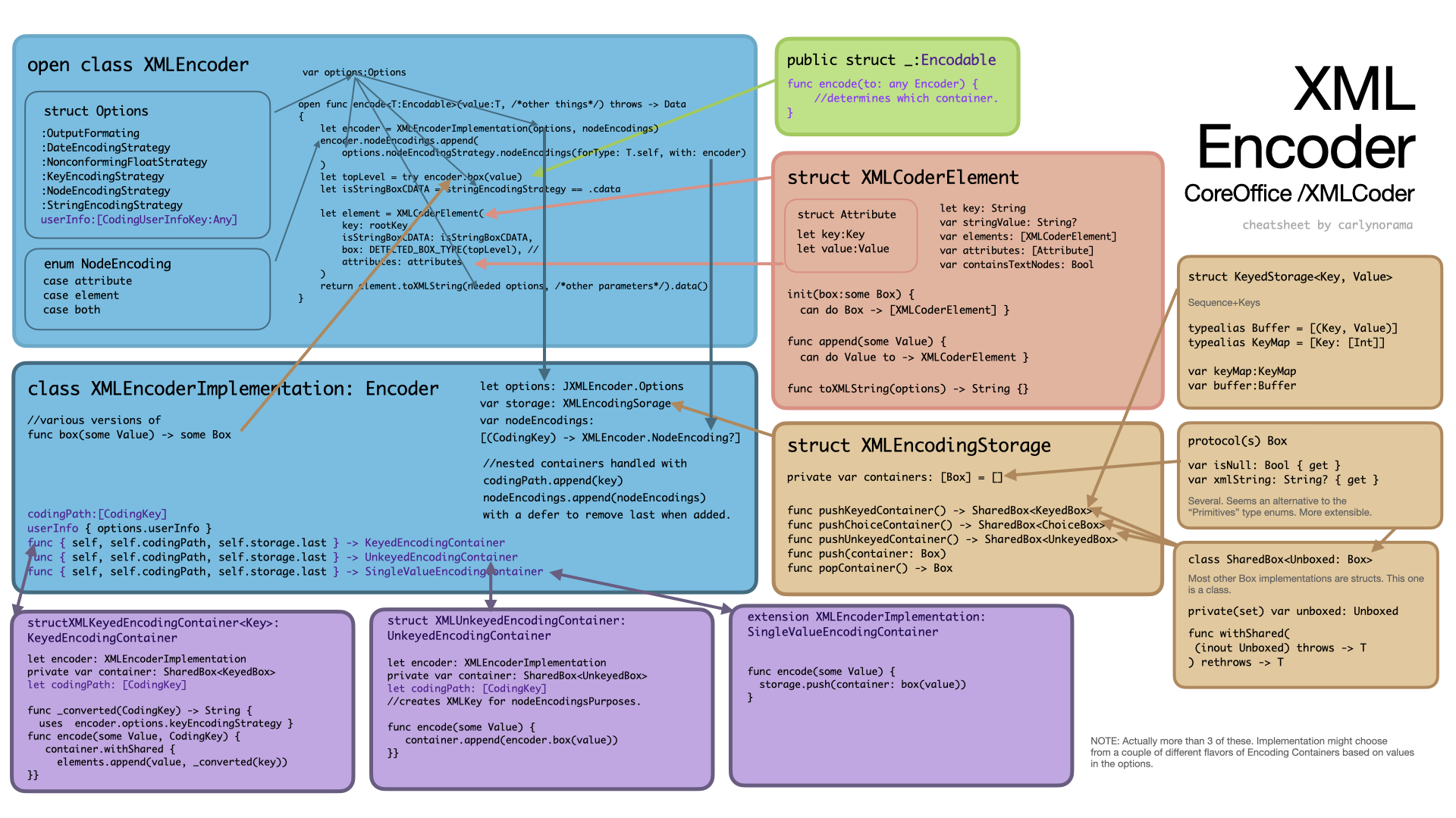 Diagram of XMLEncoder from CoreOffice